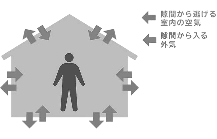 空気が出入りする家の隙間がどれくらいあるか