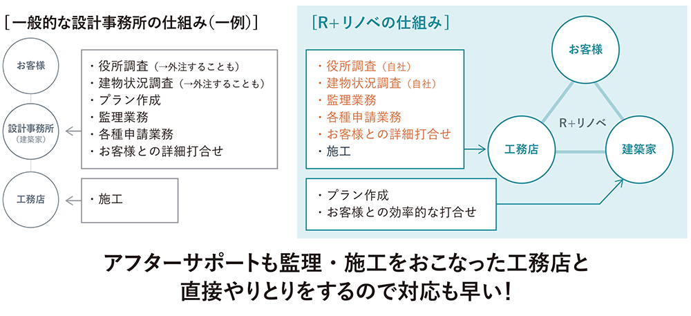 R+リノベ登録建築家と一般的な建築家の違い