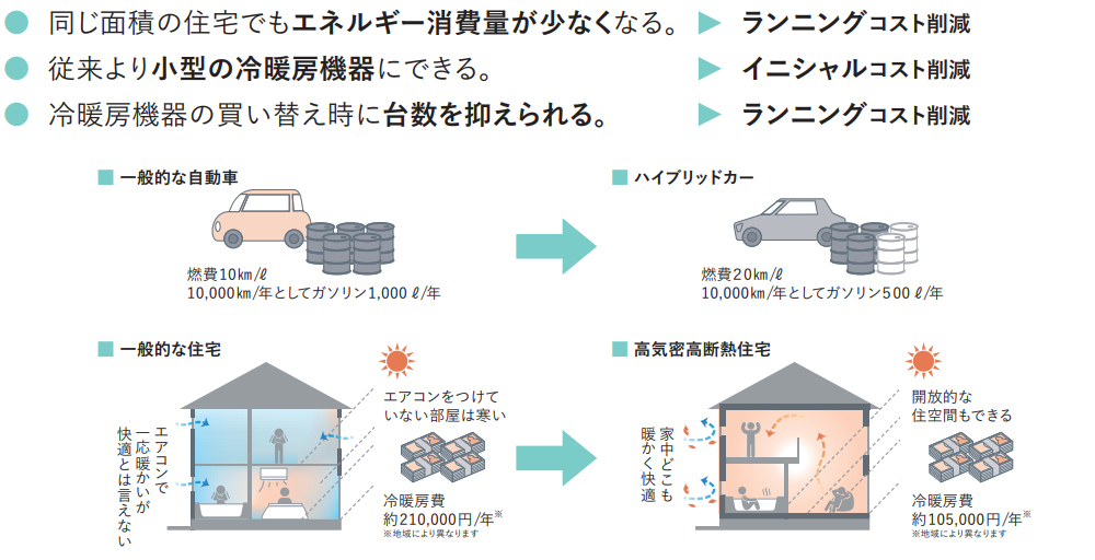 R+リノベのメリット①：冷暖房費の削減