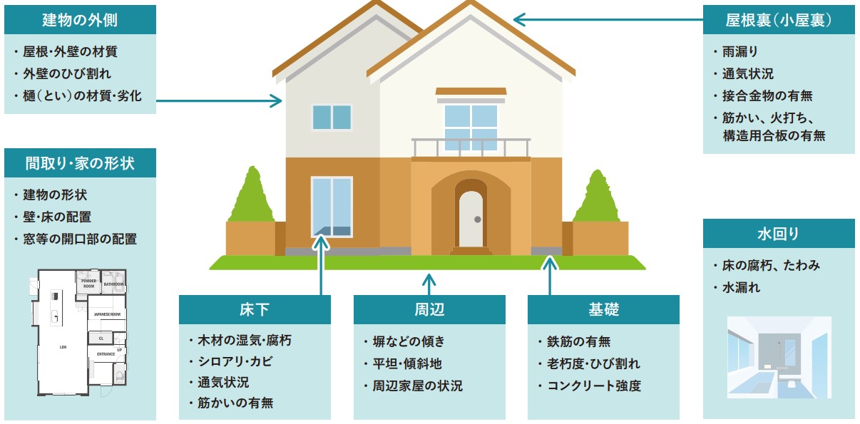 ① 建物現況調査で耐震をチェックするポイント