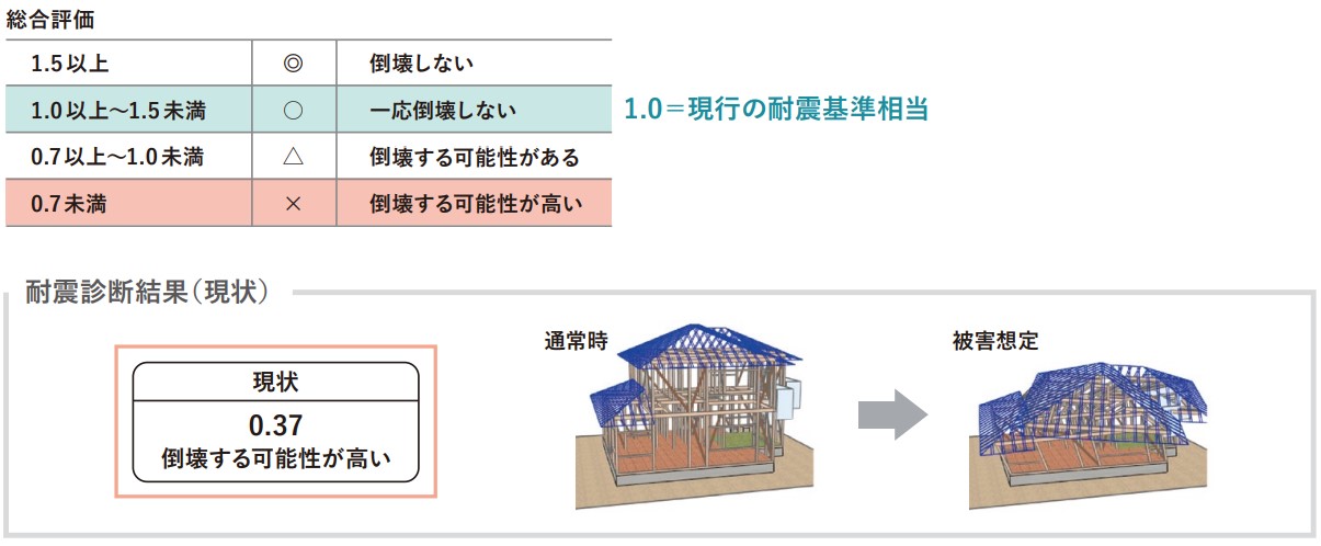 ③ 耐震診断結果の報告