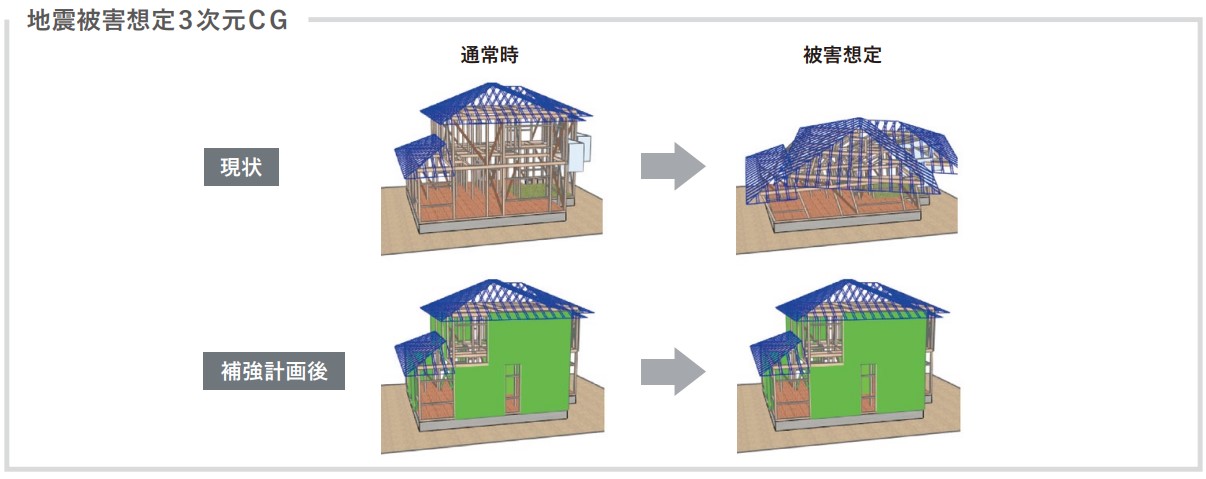 ④ 診断結果をもとに、必要な耐震改修工事のご提案