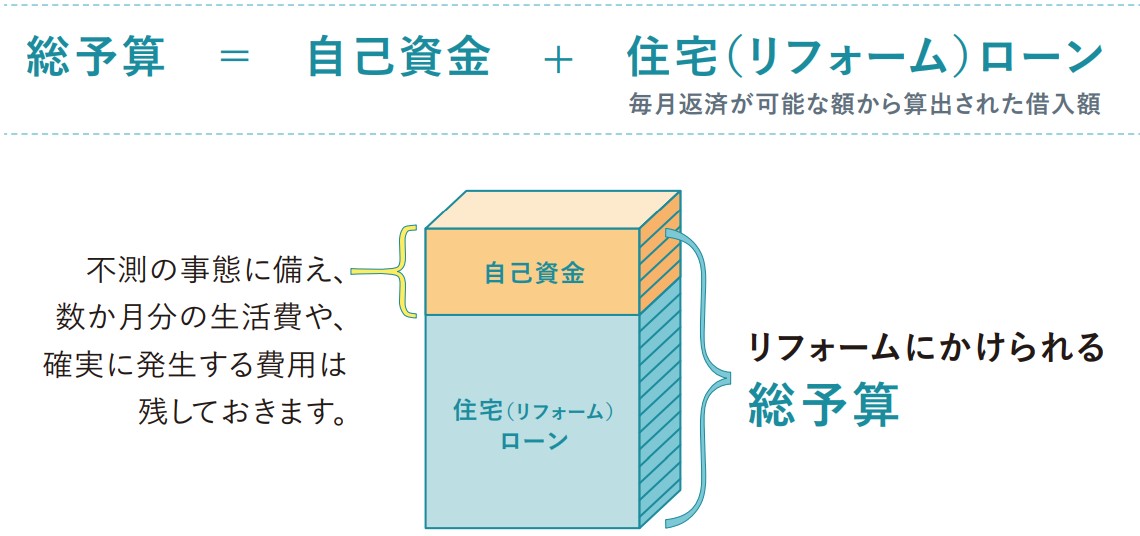 リフォーム・リノベ計画の総予算を決める