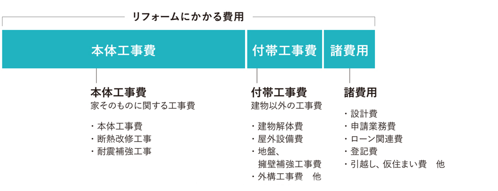 資金計画を立てる