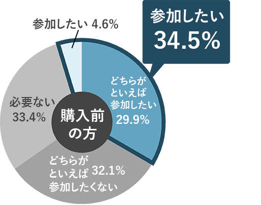 購入後に約7割の方がマイホーム購入前に勉強しておけばよかったと後悔されています