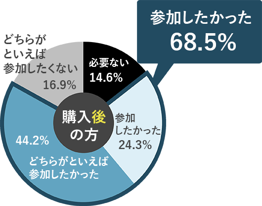 購入後に約7割の方がマイホーム購入前に勉強しておけばよかったと後悔されています