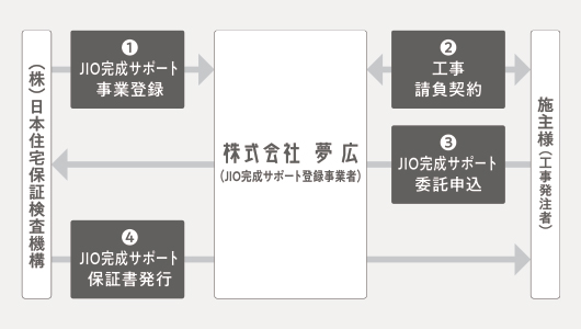 JIO完成サポート