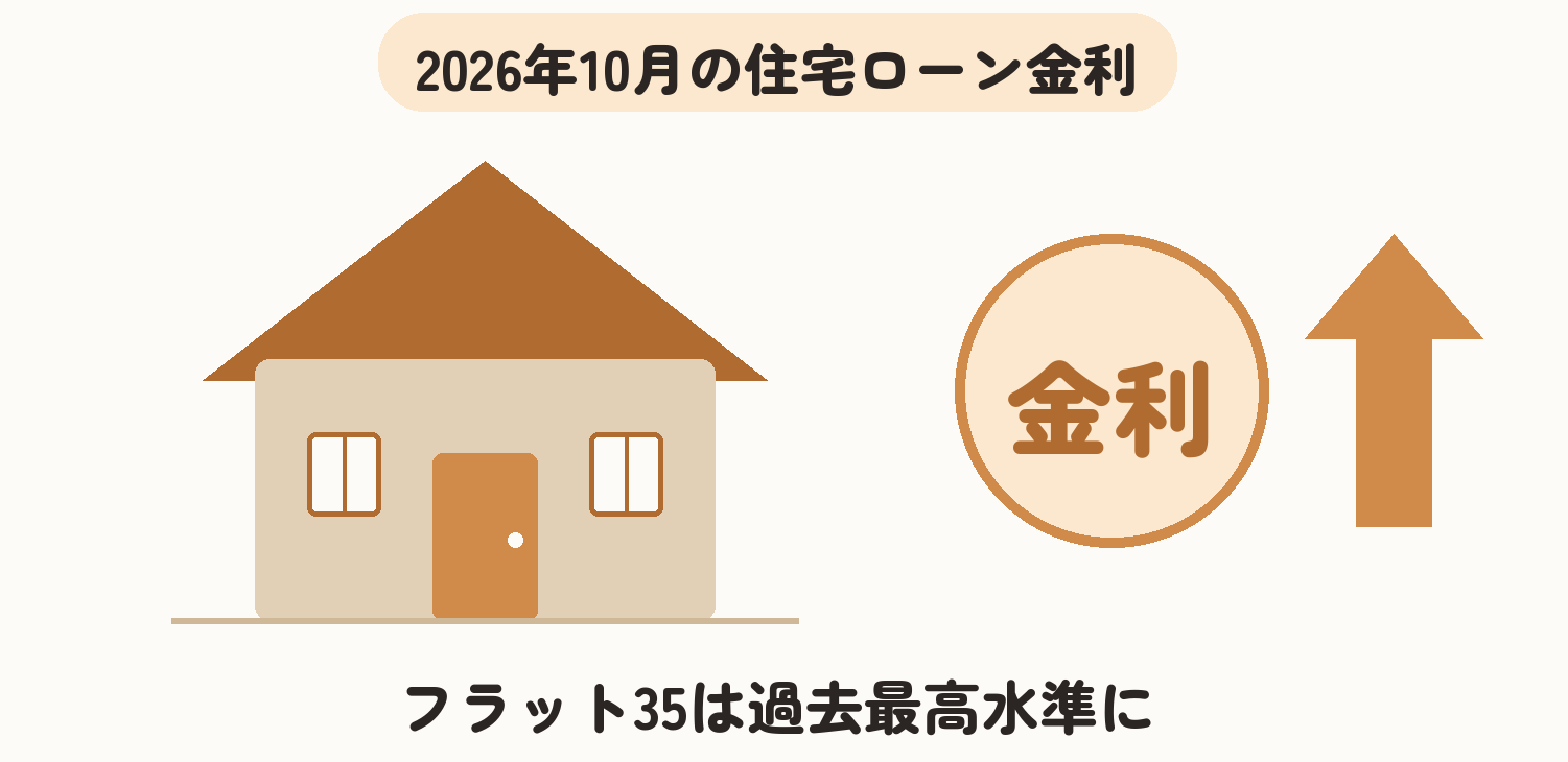 【2026年10月】住宅ローン金利の動き|フラット35は過去最高水準に
