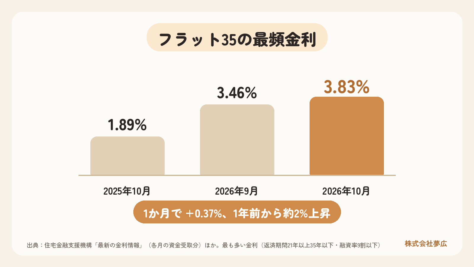 【2026年10月】住宅ローン金利の動き|フラット35は過去最高水準に