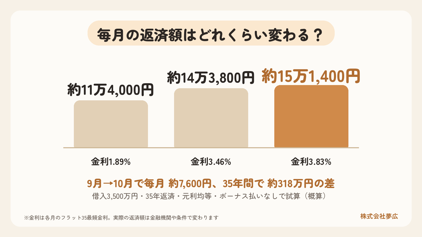 【2026年10月】住宅ローン金利の動き|フラット35は過去最高水準に