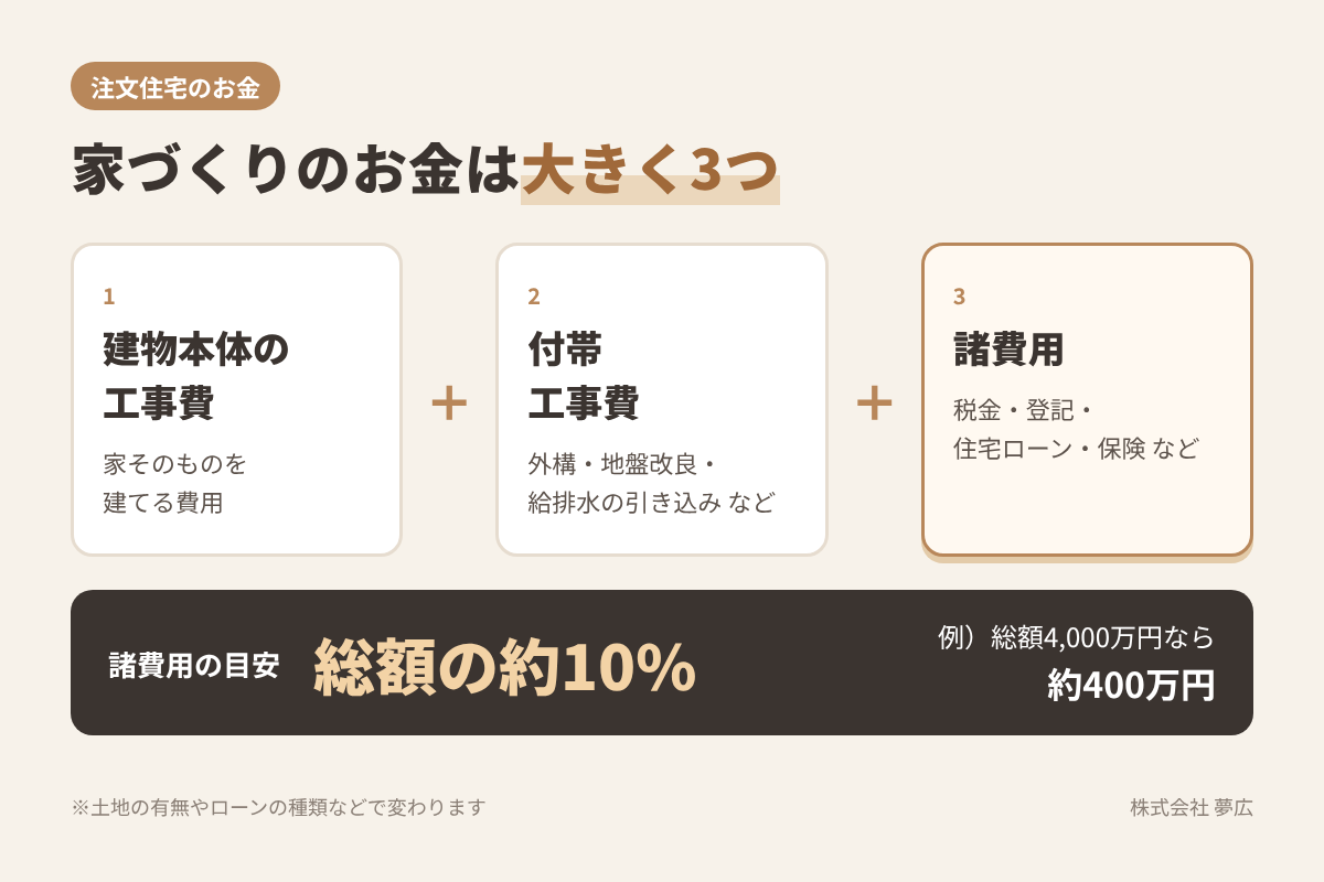注文住宅の「諸費用」って何?建物以外にかかるお金の内訳と目安