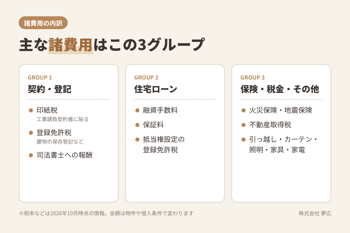 注文住宅の「諸費用」って何?建物以外にかかるお金の内訳と目安